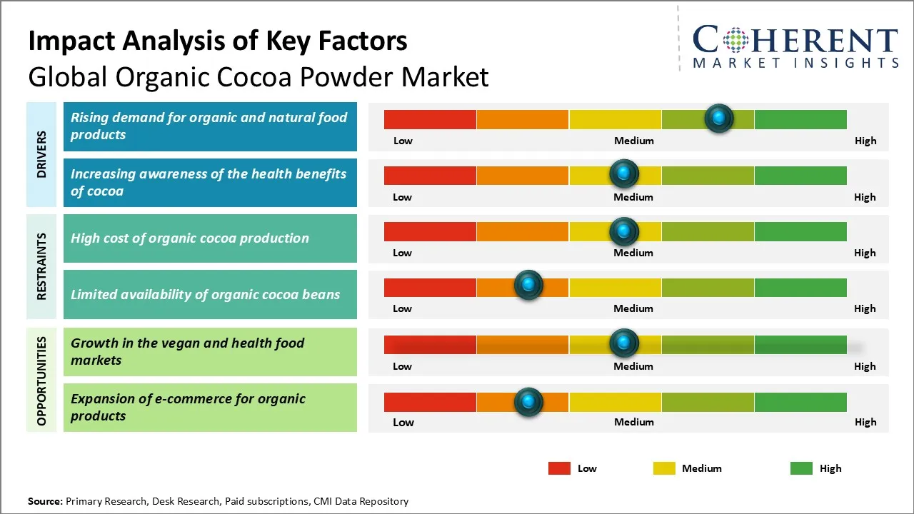 Organic Cocoa Powder Market Concentration By Players